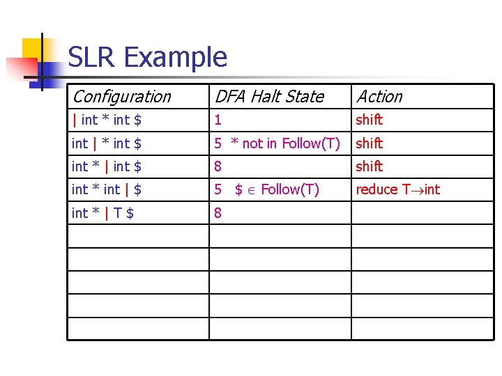 SLR Example Configuration DFA Halt State Action | int * int $ 1 shift