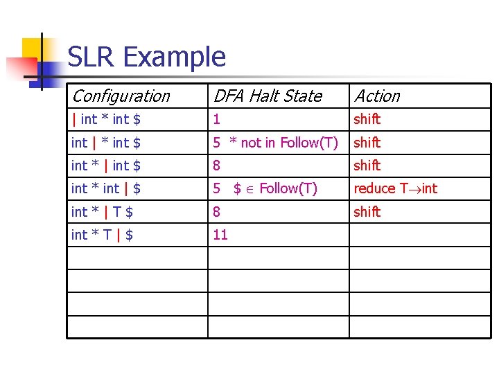 SLR Example Configuration DFA Halt State Action | int * int $ 1 shift