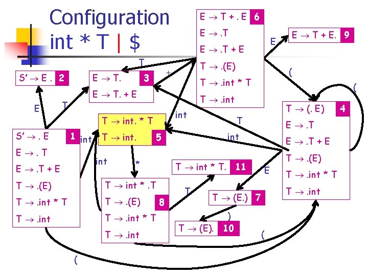 Configuration int * T | $ T E T. S’ E. 2 E E