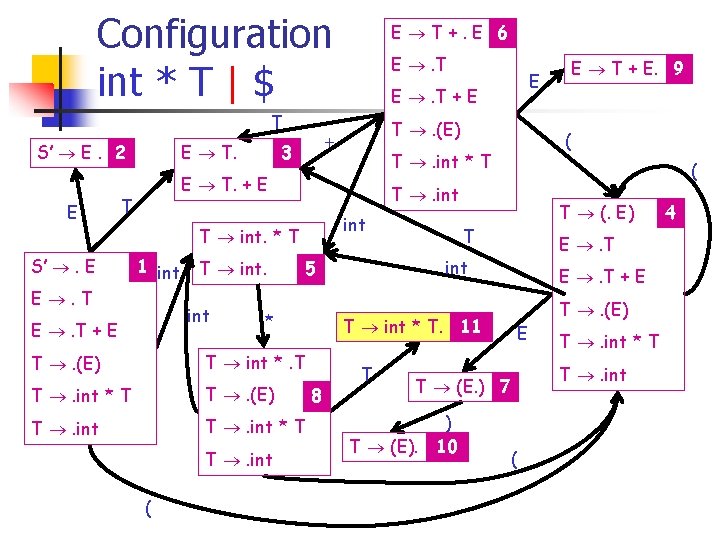 Configuration int * T | $ T E T. S’ E. 2 E E