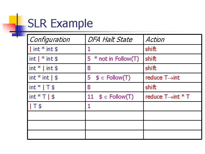 SLR Example Configuration DFA Halt State Action | int * int $ 1 shift