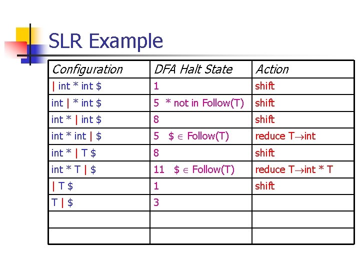 SLR Example Configuration DFA Halt State Action | int * int $ 1 shift