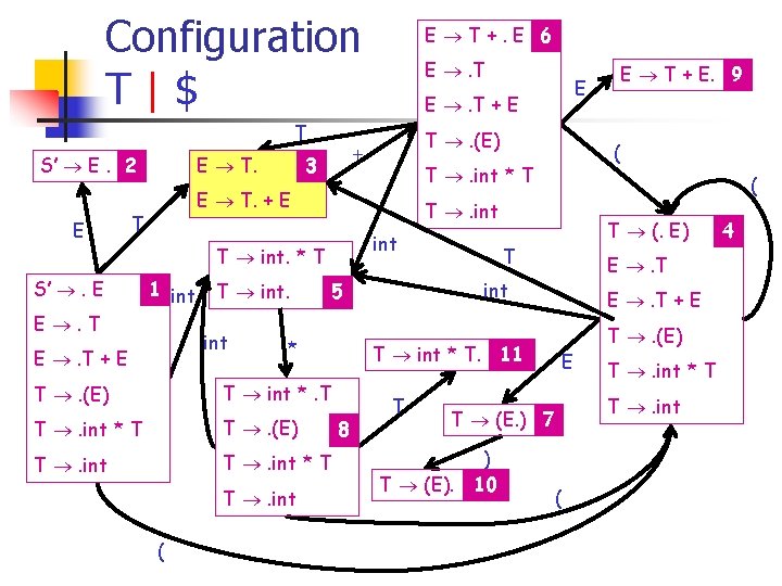 Configuration T|$ T S’ E. 2 E E T. E . T T .