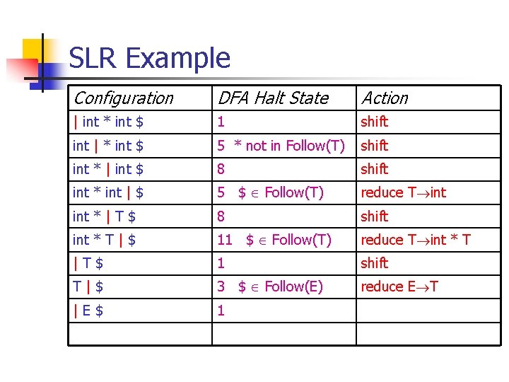 SLR Example Configuration DFA Halt State Action | int * int $ 1 shift