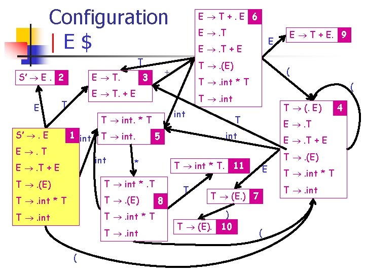 Configuration |E$ T E T. S’ E. 2 E E . T T .