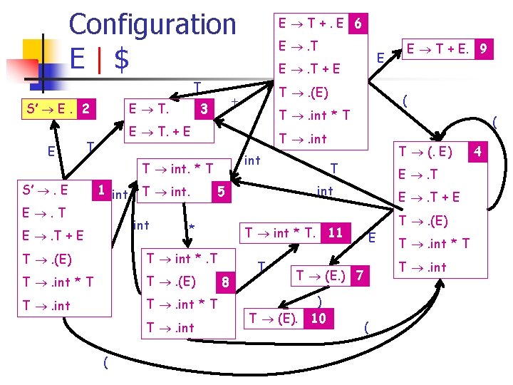 Configuration E|$ T E T. S’ E. 2 E E . T T .