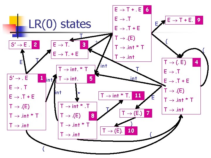 E T+. E 6 E . T LR(0) states T E T. S’ E.