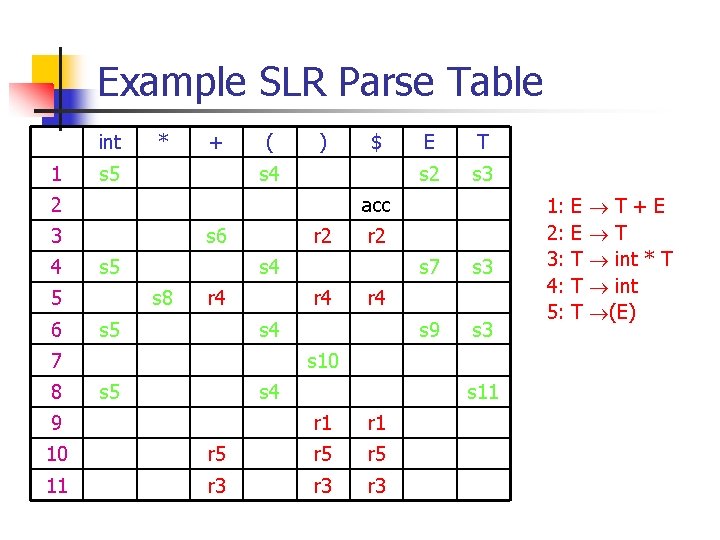 Example SLR Parse Table int 1 * + s 5 ( ) s 4