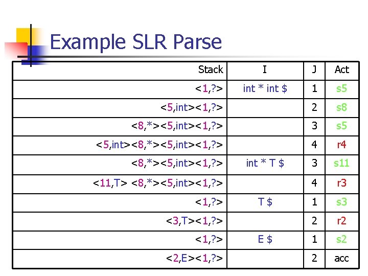 Example SLR Parse Stack I J Act <1, ? > int * int $