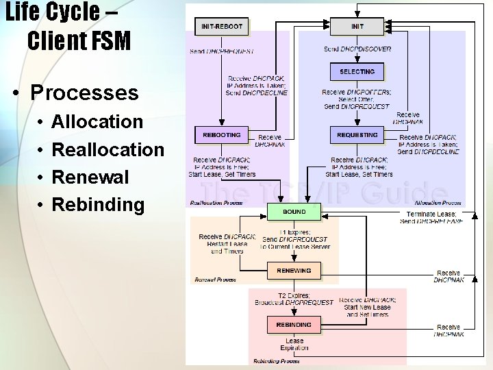 Life Cycle – Client FSM • Processes • • Allocation Reallocation Renewal Rebinding 