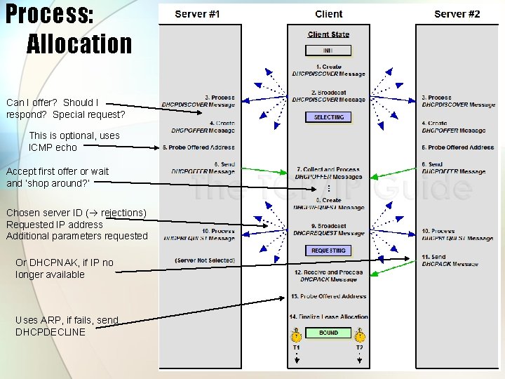 Process: Allocation Can I offer? Should I respond? Special request? This is optional, uses