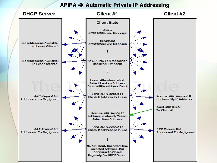 APIPA Automatic Private IP Addressing 