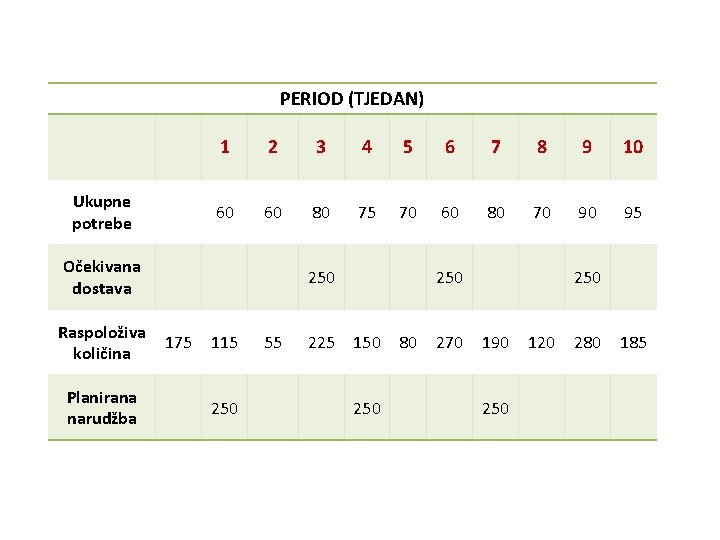 PERIOD (TJEDAN) Ukupne potrebe 1 2 3 4 5 6 7 8 9 10