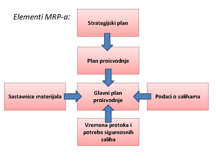 Elementi MRP-a: Strategijski plan Plan proizvodnje Sastavnice materijala Glavni plan proizvodnje Vremena protoka i