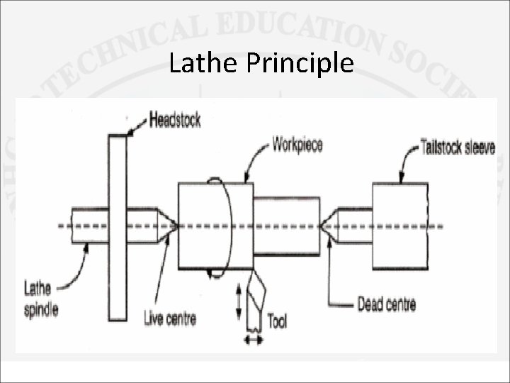 Lathe Principle 