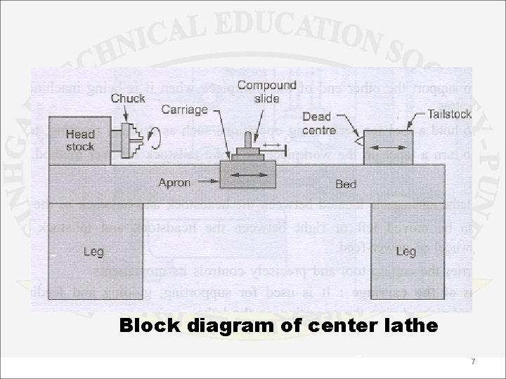 Block diagram of center lathe 7 