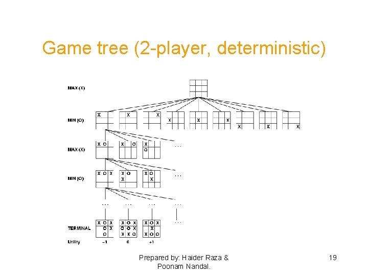 Game tree (2 -player, deterministic) Prepared by: Haider Raza & Poonam Nandal. 19 