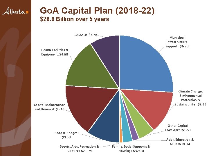 Go. A Capital Plan (2018 -22) $26. 6 Billion over 5 years Schools: $2.