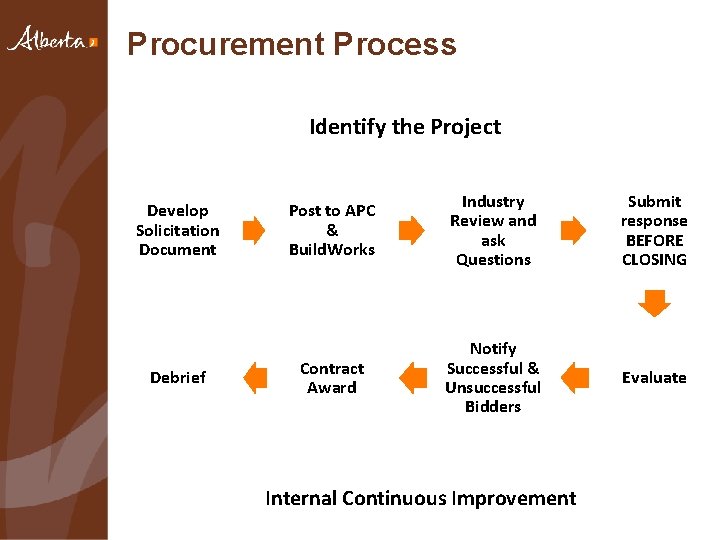 Procurement Process Identify the Project Develop Solicitation Document Debrief Post to APC & Build.