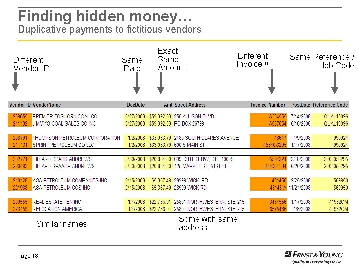 Finding hidden money… Duplicative payments to fictitious vendors Different Vendor ID Similar names Page