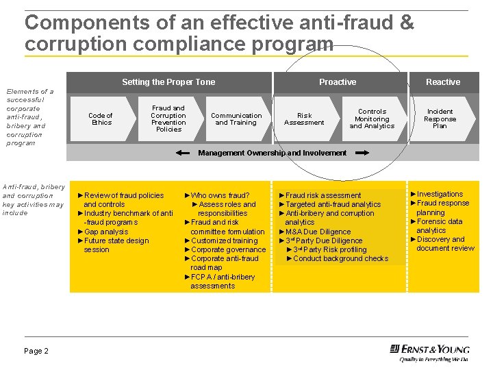 Components of an effective anti-fraud & corruption compliance program Setting the Proper Tone Elements
