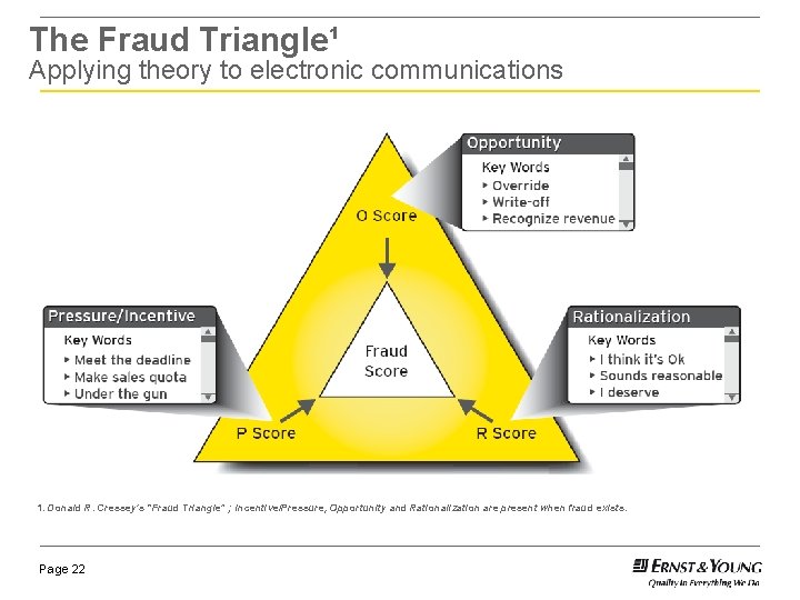 The Fraud Triangle¹ Applying theory to electronic communications 1. Donald R. Cressey's “Fraud Triangle”