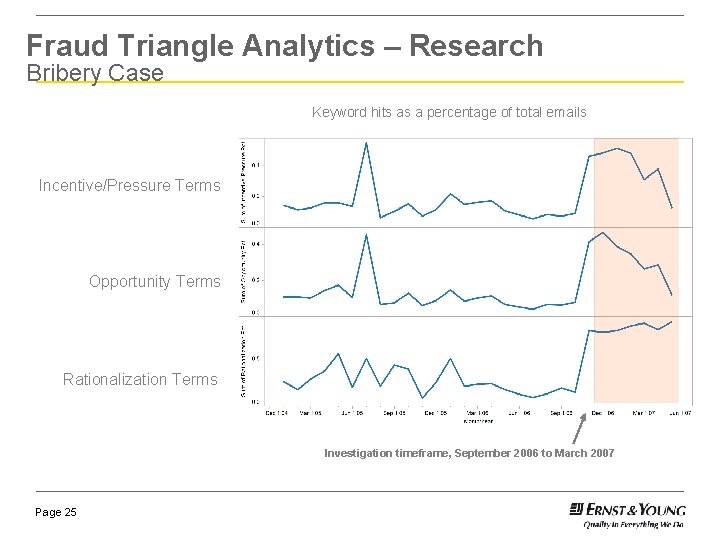 Fraud Triangle Analytics – Research Bribery Case Keyword hits as a percentage of total