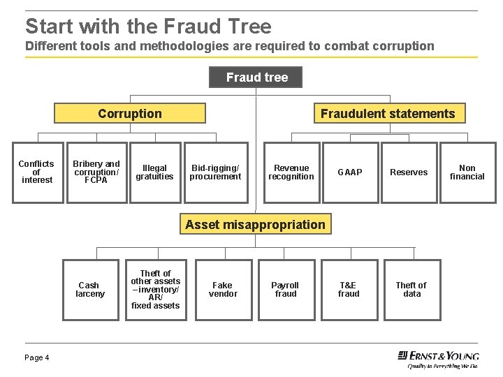 Start with the Fraud Tree Different tools and methodologies are required to combat corruption