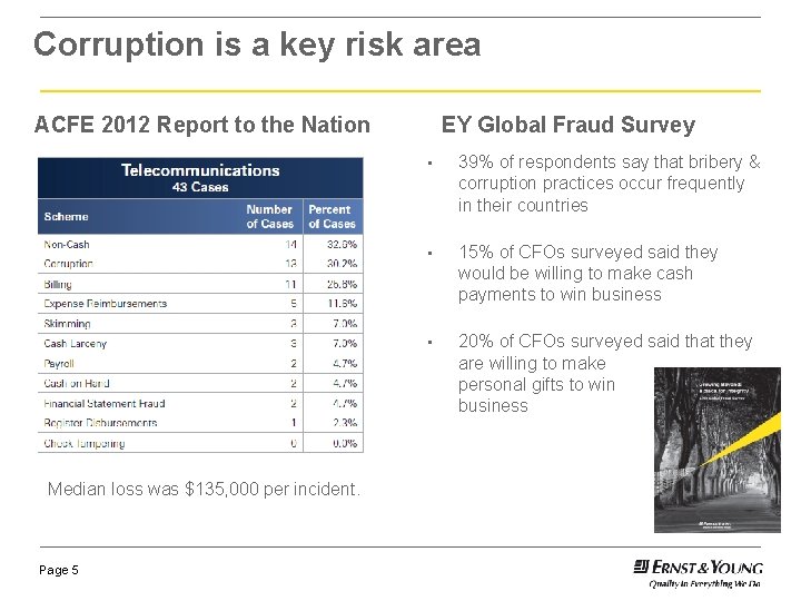 Corruption is a key risk area ACFE 2012 Report to the Nation Median loss