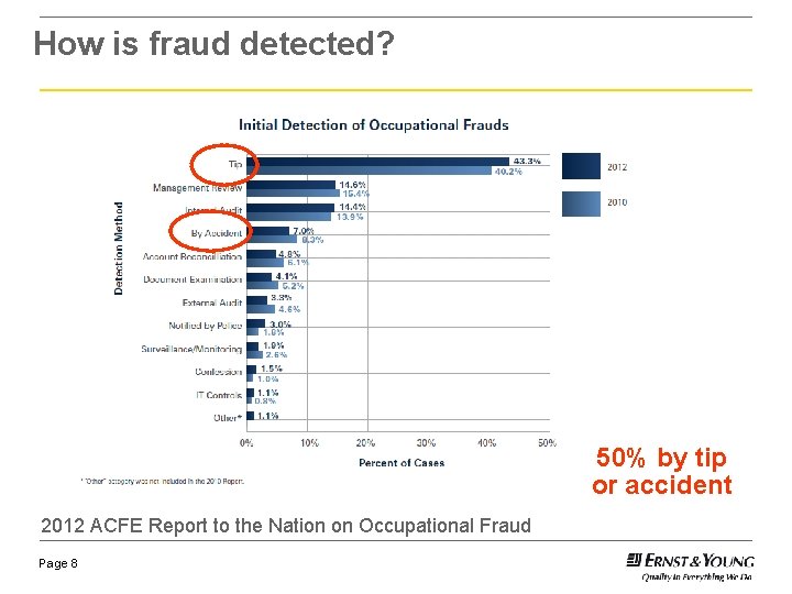 How is fraud detected? Source: ACFE 2010 Report to the Nations On Occupational Fraud