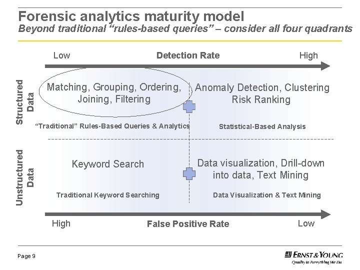 Forensic analytics maturity model Beyond traditional “rules-based queries” – consider all four quadrants Structured