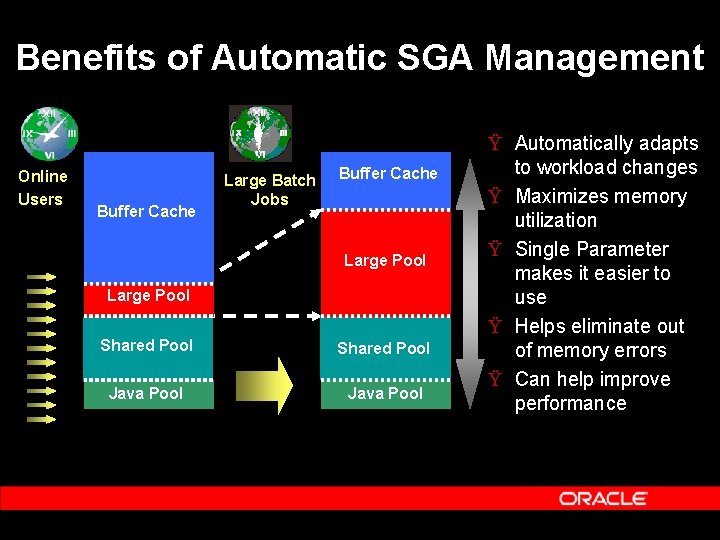 Benefits of Automatic SGA Management Online Users Buffer Cache Large Batch Jobs Buffer Cache