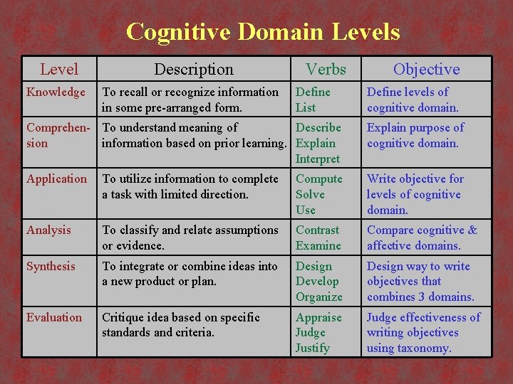 Cognitive Domain Levels Level Description Knowledge To recall or recognize information in some pre-arranged