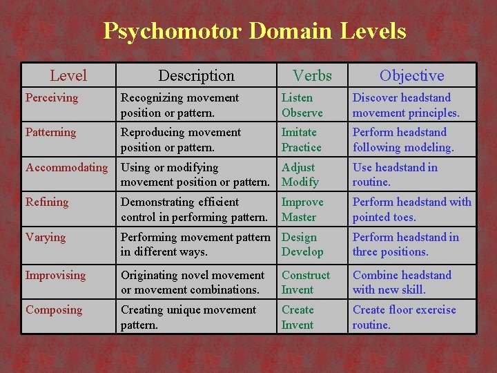 Psychomotor Domain Levels Level Description Verbs Objective Perceiving Recognizing movement position or pattern. Listen