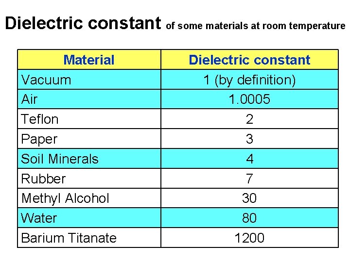 Dielectric constant of some materials at room temperature Material Vacuum Air Teflon Paper Soil