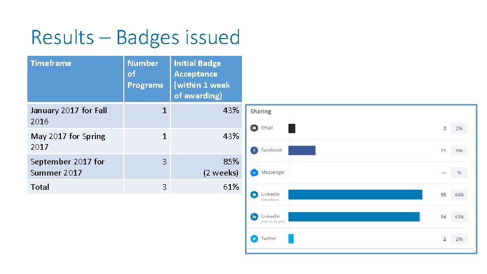 Results – Badges issued Timeframe Number of Programs Initial Badge Acceptance (within 1 week