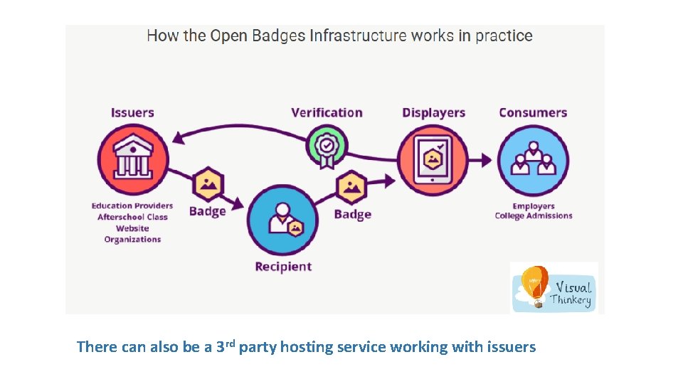 There can also be a 3 rd party hosting service working with issuers 