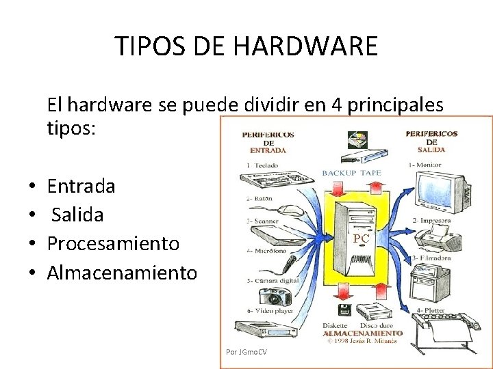 TIPOS DE HARDWARE El hardware se puede dividir en 4 principales tipos: • •