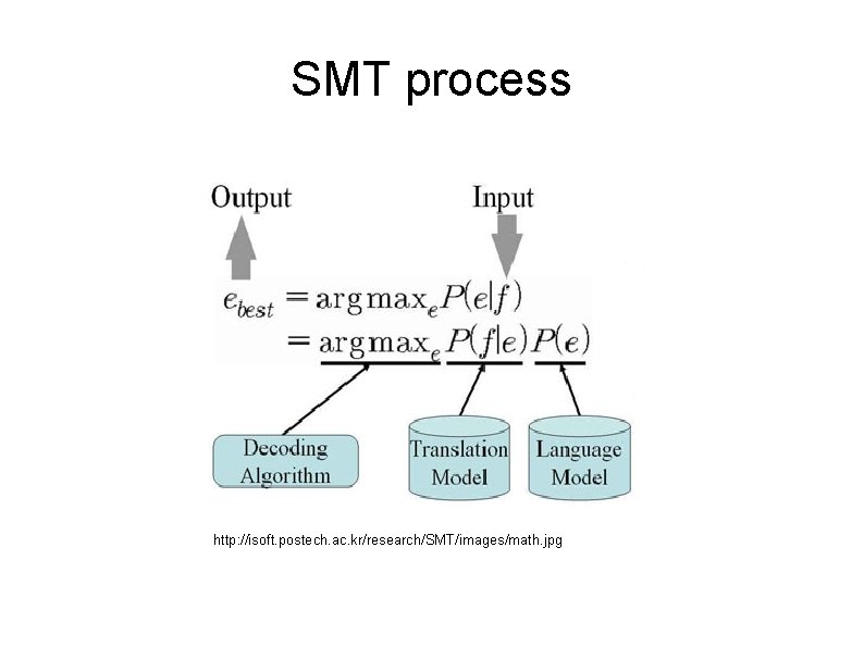 SMT process http: //isoft. postech. ac. kr/research/SMT/images/math. jpg 