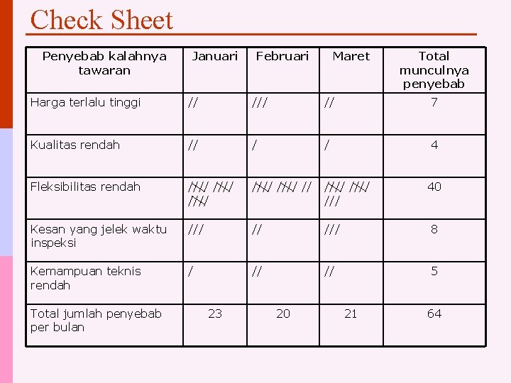 Check Sheet Penyebab kalahnya tawaran Januari Februari Maret Total munculnya penyebab Harga terlalu tinggi