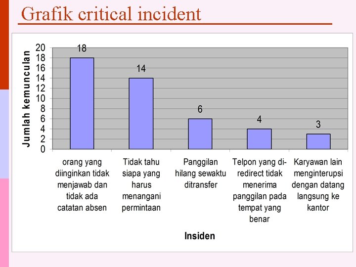 Grafik critical incident 