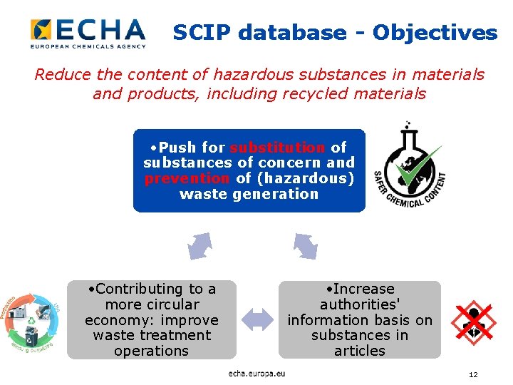 SCIP database - Objectives Reduce the content of hazardous substances in materials and products,