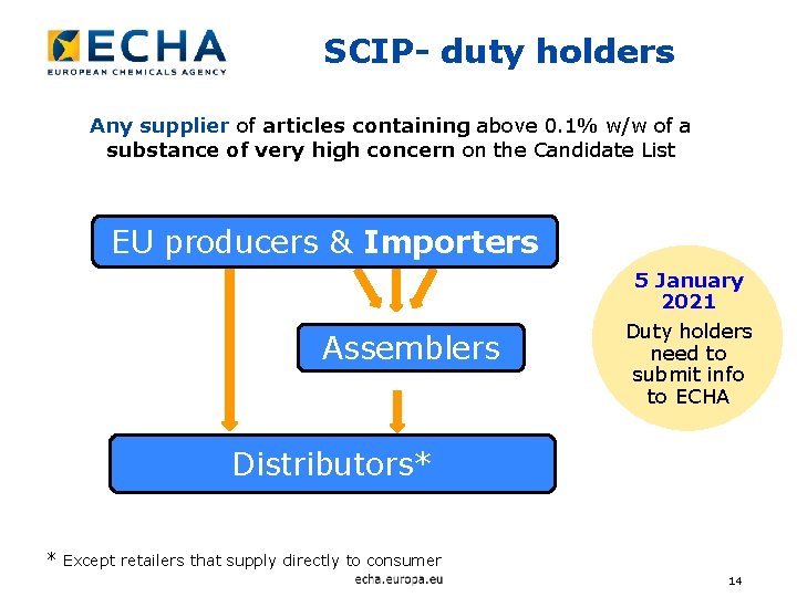 SCIP- duty holders Any supplier of articles containing above 0. 1% w/w of a