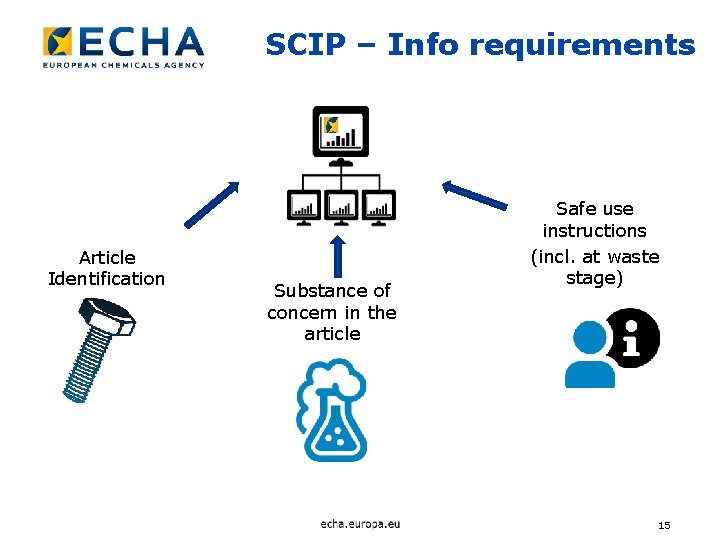 SCIP – Info requirements Article Identification Substance of concern in the article Safe use