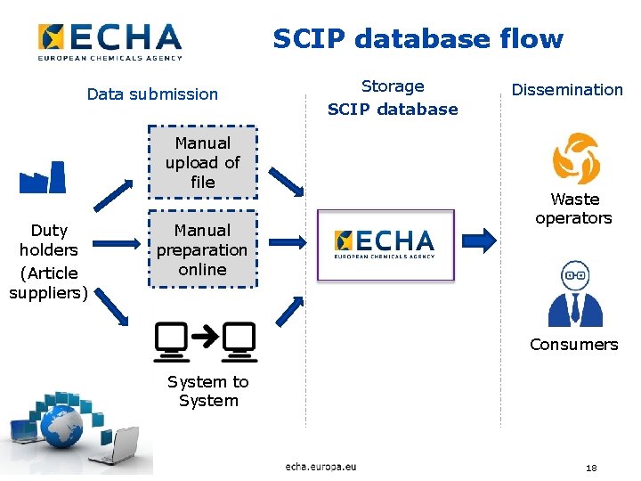 SCIP database flow Data submission Manual upload of file Duty holders (Article suppliers) Manual