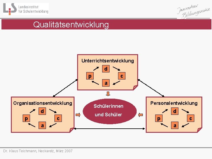 Qualitätsentwicklung Unterrichtsentwicklung d p c a Organisationsentwicklung d p c a Dr. Klaus Teichmann,