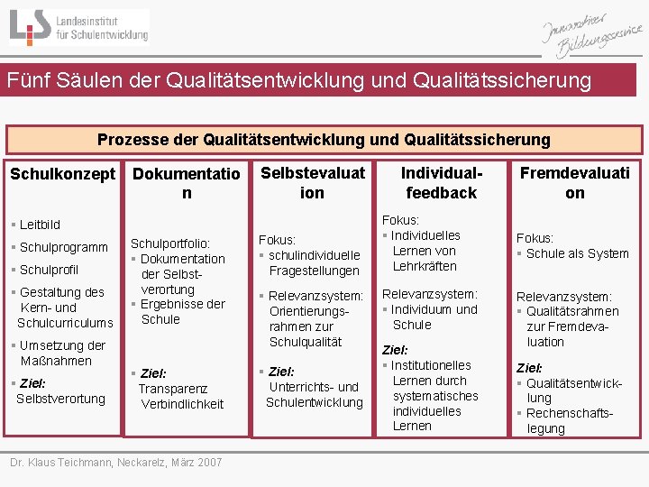 Fünf Säulen der Qualitätsentwicklung und Qualitätssicherung Prozesse der Qualitätsentwicklung und Qualitätssicherung Schulkonzept Dokumentatio n