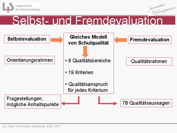 Selbst- und Fremdevaluation Selbstevaluation Orientierungsrahmen Gleiches Modell von Schulqualität Fremdevaluation • 6 Qualitätsbereiche Qualitätsrahmen