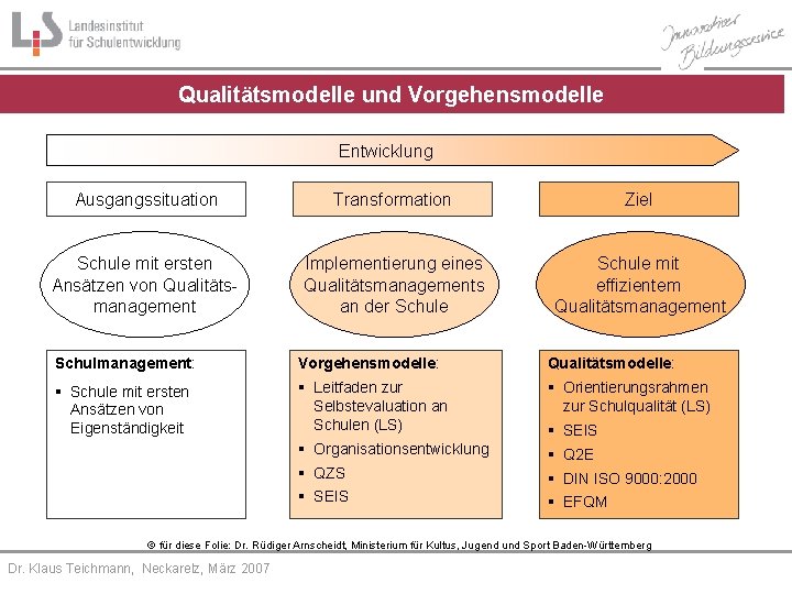 Qualitätsmodelle und Vorgehensmodelle Entwicklung Ausgangssituation Transformation Ziel Schule mit ersten Ansätzen von Qualitätsmanagement Implementierung