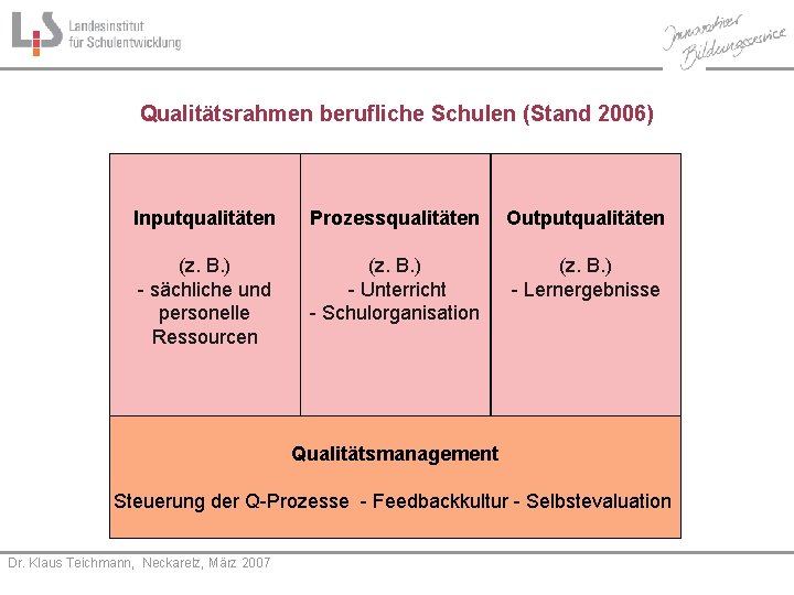 Qualitätsrahmen berufliche Schulen (Stand 2006) Inputqualitäten Prozessqualitäten Outputqualitäten (z. B. ) - sächliche und